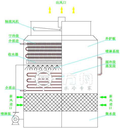 蒸發(fā)式空冷器運(yùn)行原理圖