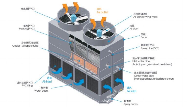 逆流閉式冷卻塔結構圖